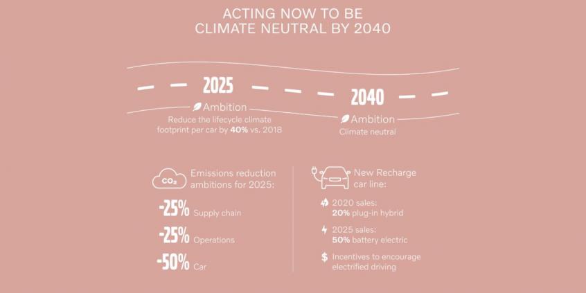 Volvo Cars tworzy fundusz wspierający inicjatywy środowiskowe – Green Finance Framework