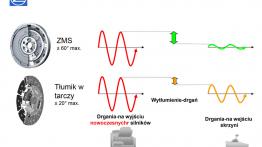 Do czego służy koło dwumasowe?