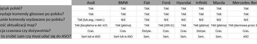 Porównanie nawigacji samochodowych