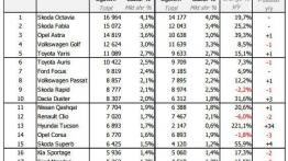Polacy kupili sporo więcej nowych aut