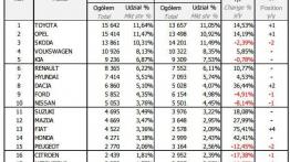 Polacy kupili sporo więcej nowych aut