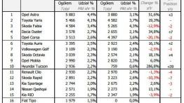Polacy kupili sporo więcej nowych aut