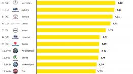 Mazda wyprzedziła Kię i została liderem polskiego rynku