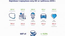 Ceny polis OC wciąż spadają! Nie wszystkim jednak w takim samym stopniu