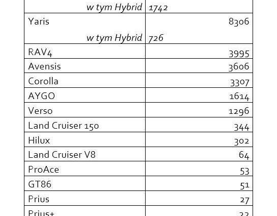 Skoda, Toyota, Volkswagen - pierwsza trójka na naszym rynku