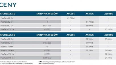 Peugeot 208 - nowy cennik na polskim rynku