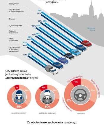 Wyniki najnowszych badań: W mieście jeździmy za szybko!
